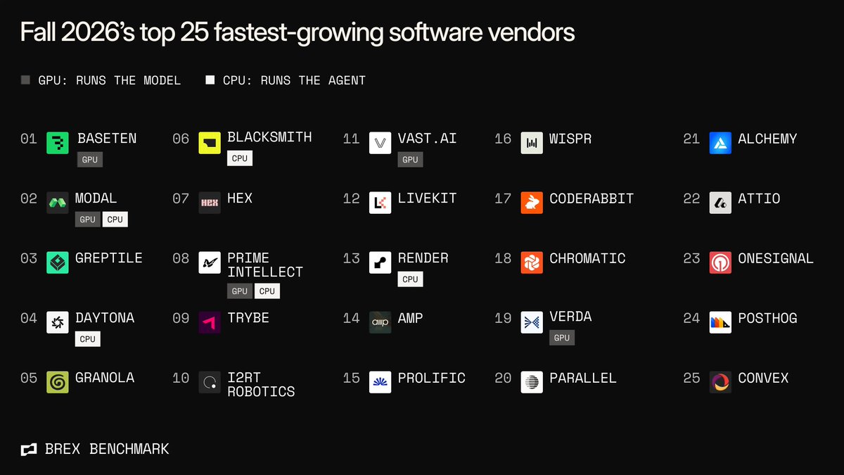 nicolasosharp's tweet photo. Very proud to say @attio is in the top 25 fastest-growing software companies in the world (and the No. 1 fastest growing CRM!). Truly surreal. What a journey!

https://t.co/6ThU26lTL0 https://t.co/5E86m4Bfvr