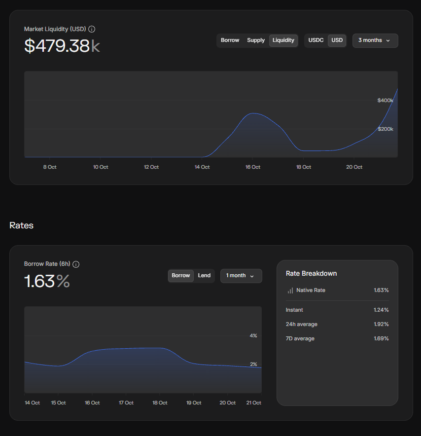 yield's tweet photo. Ecosystem Vault update: plenty of upside for yoUSD loopers 📈

Borrow rates are low (1.63%/6hr), and there's plenty of available liquidity; $480K right now.

Put this idle liquidity to good use and loop it up to 7x for a max ROE of 40% today.

https://t.co/7yOgDw6bhe https://t.co/W8OwWKC1l4