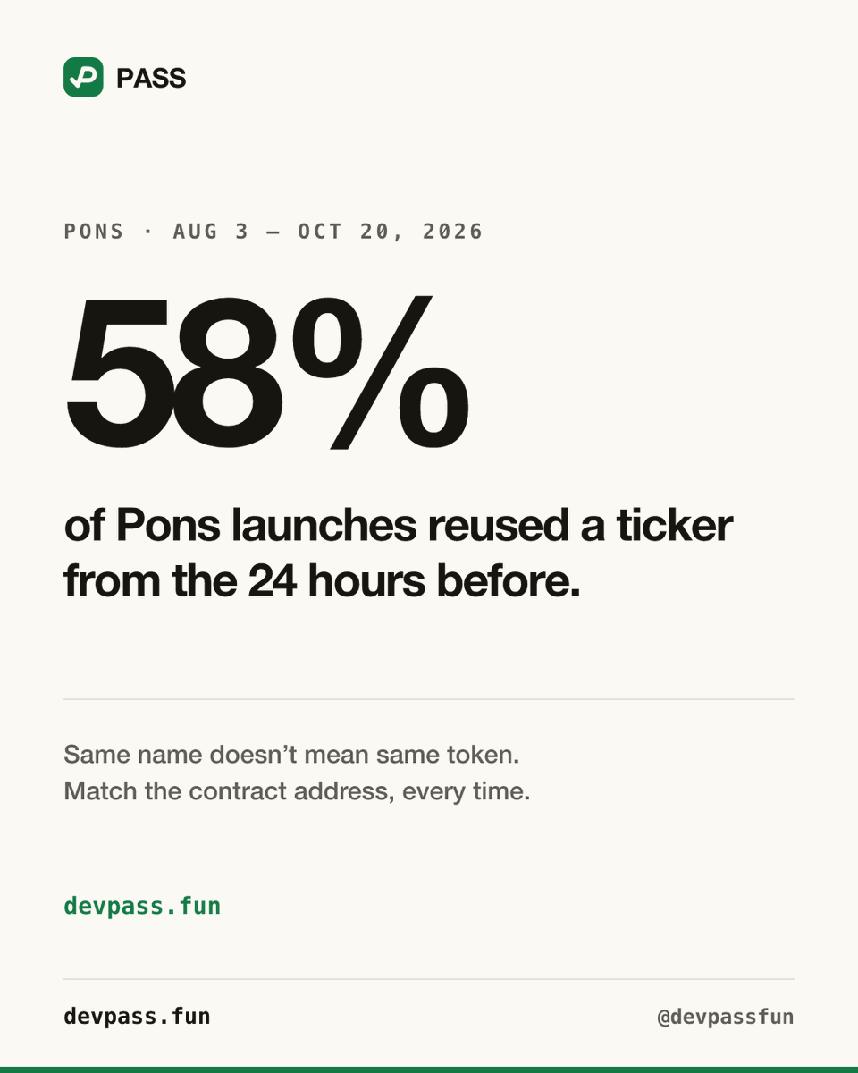 devpassfun's tweet photo. 58% of Pons launches reused a ticker that another token had used in the 24 hours before.

Same name doesn't mean same token.

Match the contract address every time. Every PASS check notes a repeated ticker (info only, never a flag on its own). https://t.co/yUk9gzF21T