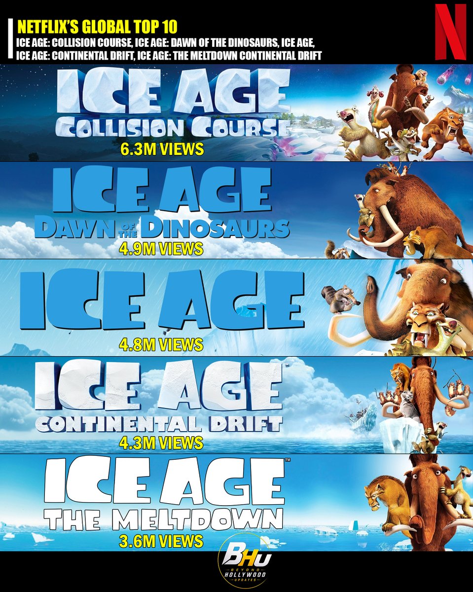 BeyondHUpdate's tweet photo. All Five ‘Ice Age’ Movies Have Crashed Netflix’s Global Top 10!

All five original Ice Age movies ranked among Netflix’s 10 most-watched movies worldwide for October 12–18, 2026.
• #3 — Ice Age: Collision Course — 6.3M views
• #4 — Ice Age: Dawn of the Dinosaurs — 4.9M views
• #5 — Ice Age — 4.8M views
• #8 — Ice Age: Continental Drift — 4.3M views
• #10 — Ice Age: The Meltdown — 3.6M views
Together, the five movies generated approximately 23.9 MILLION views and 36.7 MILLION hours watched during the week.

The surge follows Disney’s new licensing agreement with Netflix, announced October 2. All five Ice Age films began streaming globally on Netflix on October 4 for a three-month window.

The licensing window also gives the franchise major exposure ahead of Ice Age: Boiling Point, arriving exclusively in theaters February 5, 2027.
#IceAge #Netflix #Disney