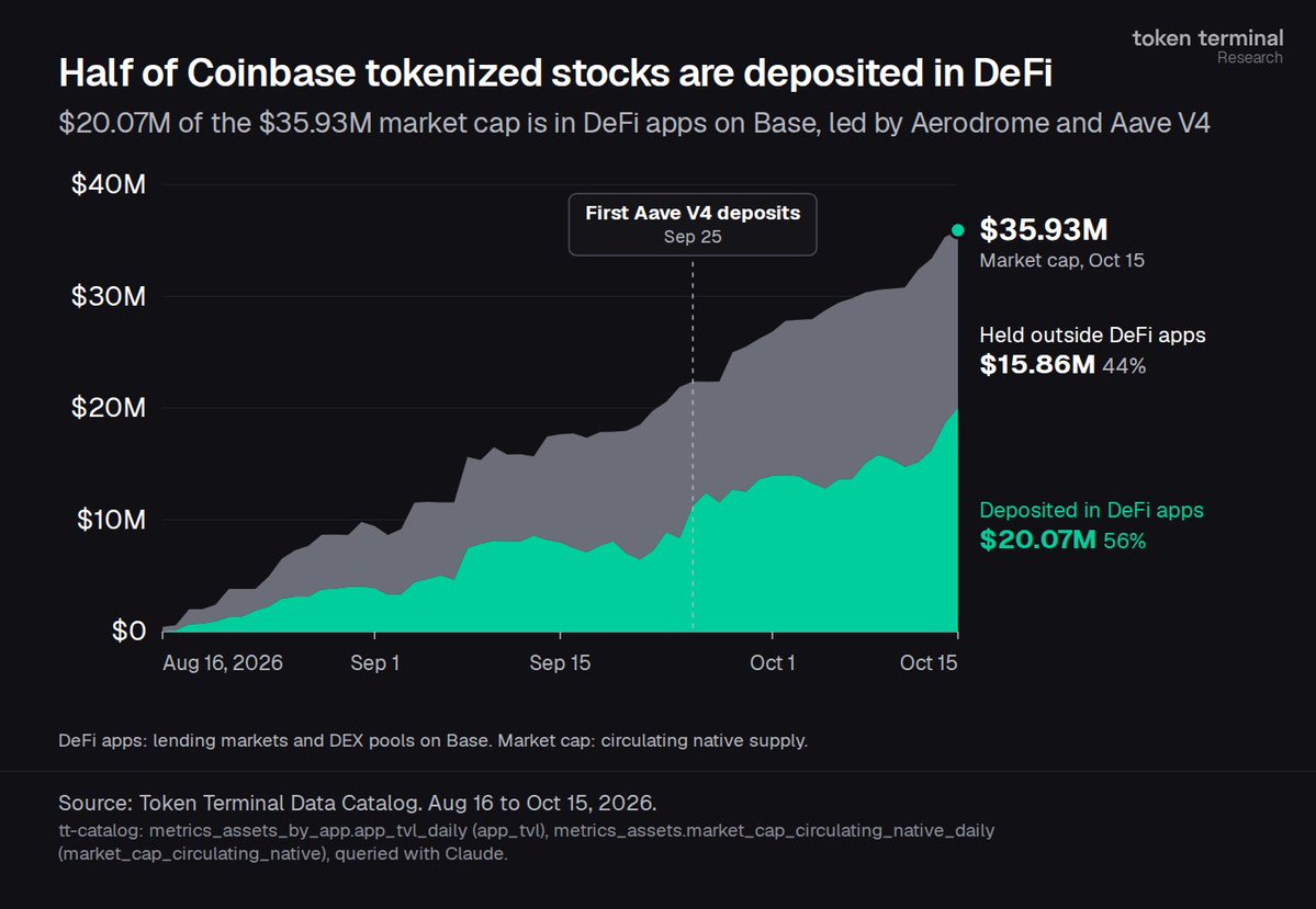 CryptoYieldPro's tweet photo. $221M to $3.0B: cumulative tokenized stock volume on Aerodrome from Sep 1 to Oct 20.

Token Terminal also shows 56% of Coinbase's tokenized stocks sit in DeFi apps on Base, led by Aerodrome and Aave.

$AERO takes that flow to 7 chains today. https://t.co/1OtIfCIyVw