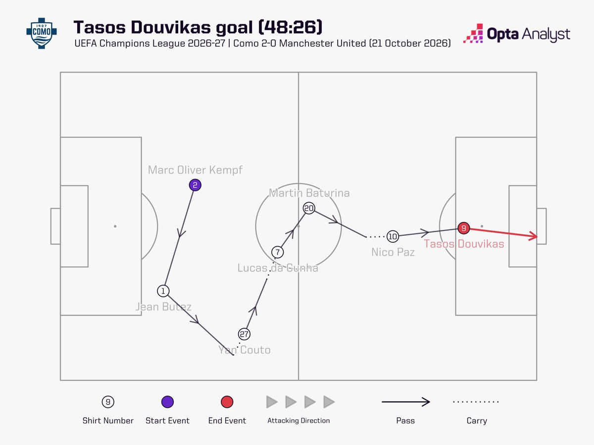 OptaAnalyst's tweet photo. Tasos Douvikas doubles Como's lead against Man Utd, thanks to an assist from Nico Paz, who at 22y 43d old is the youngest player to score and assist in a Champions League game against United since CSKA Moscow's Alan Dzagoev in November 2009 (19y 139d).

#UCL https://t.co/JE3J5vZLCh