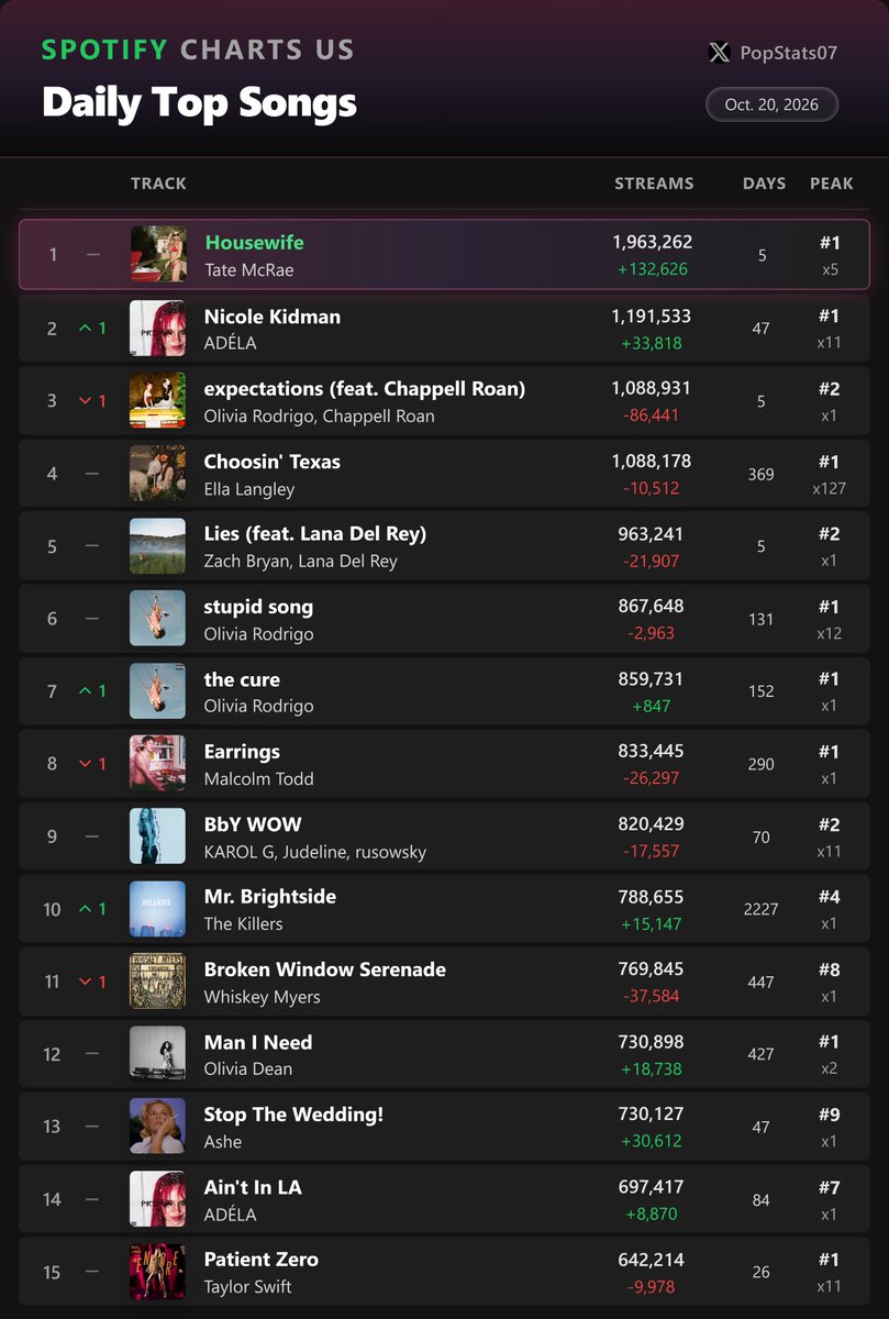 PopStats07's tweet photo. Most Streamed songs on Spotify USA Daily - October 20 https://t.co/vU3I2W6DIA