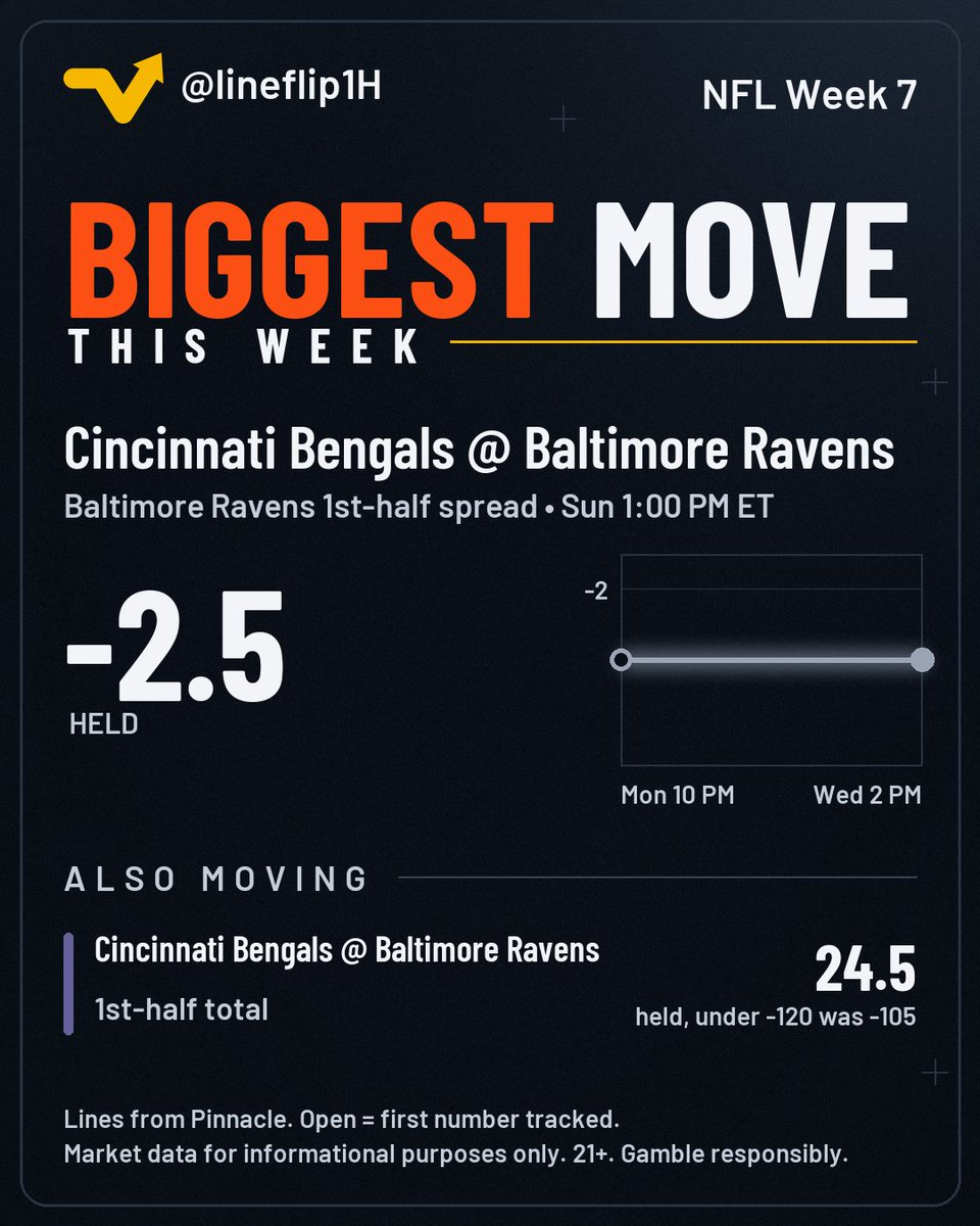 lineflip1H's tweet photo. The Bengals-Ravens line in the 1st half is still Ravens -2.5, but the price moved: Cincinnati Bengals now -128, was -103. Also moving: Bengals-Ravens 1st-half total.

Where do you think the first one closes?

#NFL #Bengals https://t.co/x2uJdJZgsr