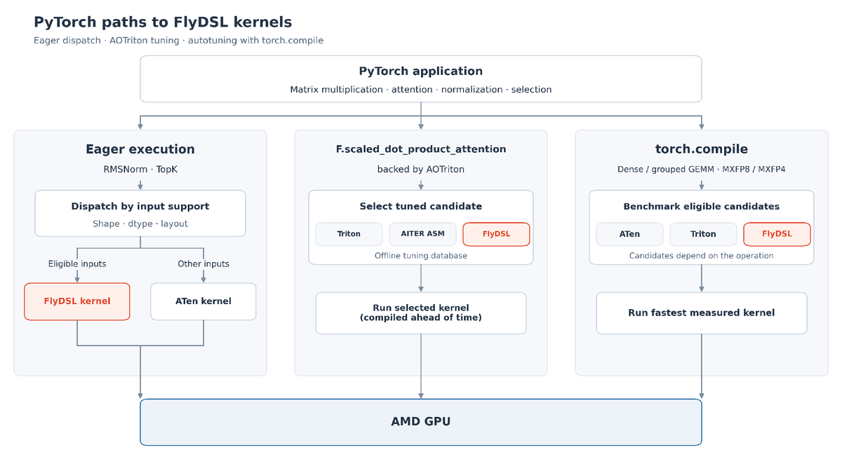 PyTorch's tweet photo. FlyDSL, an open source Python kernel DSL, now plugs into PyTorch on @AMD MI350-series GPUs via torch.compile and eager mode.

Up to 1.68x geomean scaled GEMM kernel speedups and up to 3.01x end-to-end #vLLM serving speedups.

Read more: https://t.co/ALYzbUkdAs https://t.co/SCu7Zk1W7j