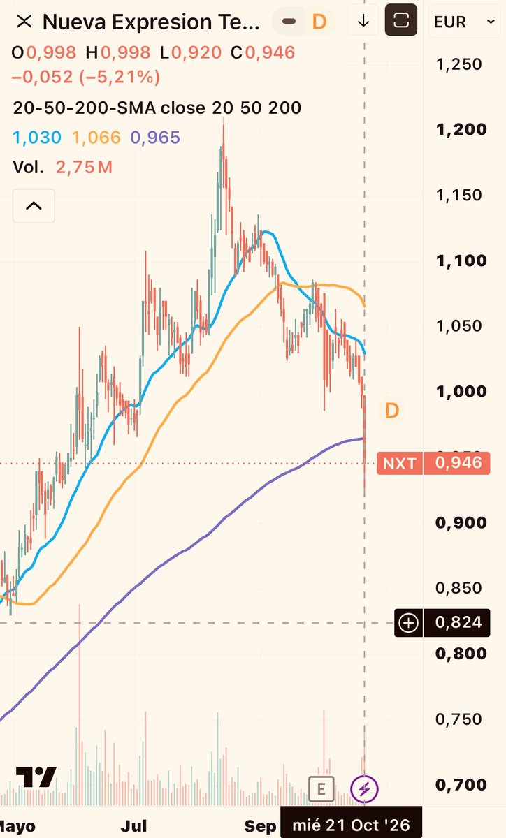 EnsenameP14042's tweet photo. #NEXTIL rompe soportes,  -5,21% con 2,75M, dejando rebote desde 0,92€ y estabiliza en 0,94–0,95€, evitando cerrar en mínimos. Si recupera 0,97€, podría confirmar capitulación; si pierde 0,92€, el siguiente objetivo técnico pasa a 0,89–0,90€. Todo ello salvo noticias. https://t.co/XsyX2fBe6s