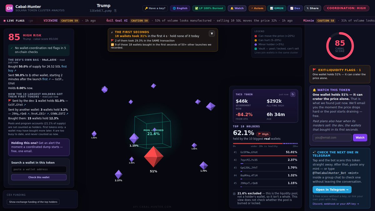 CabalhunterAPI's tweet photo. 🚨 TRUMP — one wallet controls it

🐋 51% of supply in a single real wallet (pools &amp; locked supply excluded)
Cabal score 85/100
CA: 3JEe9dCTw17NCGzeKS5ZApv4qGQTjp6TJahGkndcpump

🔍 https://t.co/IXGQ6meBQw
#onchain #Solana #altcoins https://t.co/vtXQoV3qo4
