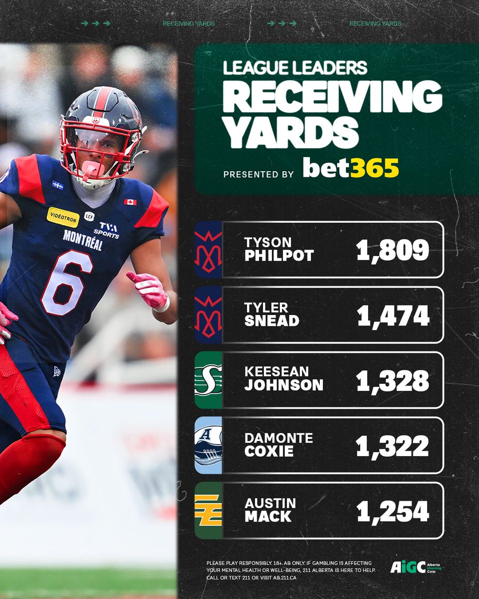 CFL's tweet photo. Running up the numbers heading into Week 21! 

League Leaders presented by @bet365ca https://t.co/JcEuwPDbmj