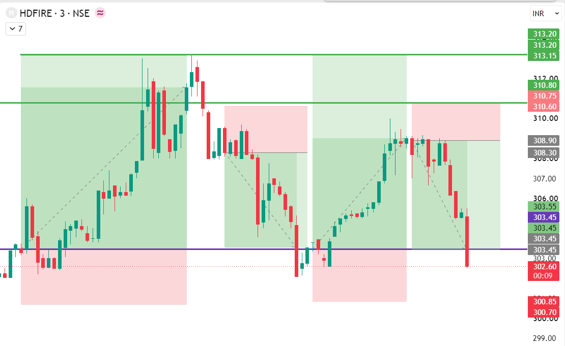 tradewithaadity's tweet photo. #HDFIRE stock is really a FIRE stock taking 4 entries in intraday
don't miss this type of accuracy
everyday closed in Profits
#intraday #IPO https://t.co/XgTwdspyzf