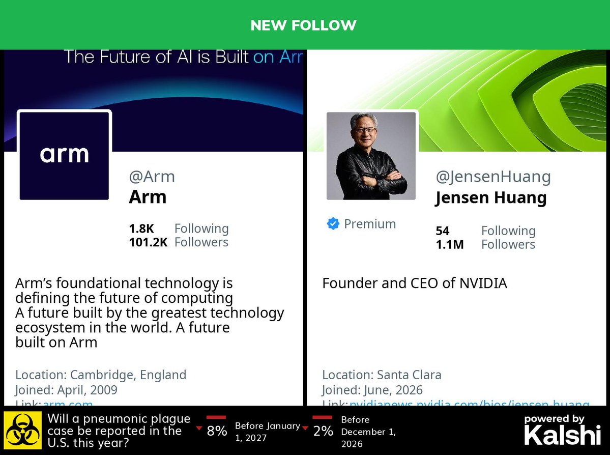 BigTechAlert's tweet photo. 🆕 @arm has started following @JensenHuang

Previously followed by: @dkhos, @id_aa_carmack, @drfeifei, @pmarca, @turkeybeaver &amp; 71 more

$ARM $NVDA https://t.co/CRFlhhy68m