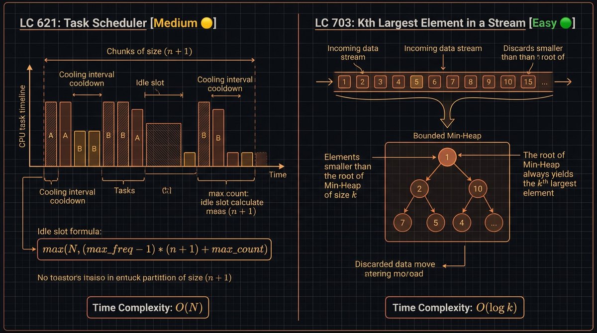 _maheraladdin's tweet photo. Solved in TS 🔷 &amp; safe Rust 🦀!

LeetCode 703: Kth Largest in a Stream [Easy 🟢]
LeetCode 621: Task Scheduler [Medium 🟡]

#LeetCode #Rust #TypeScript #Algorithms https://t.co/aI64sdhfVy
