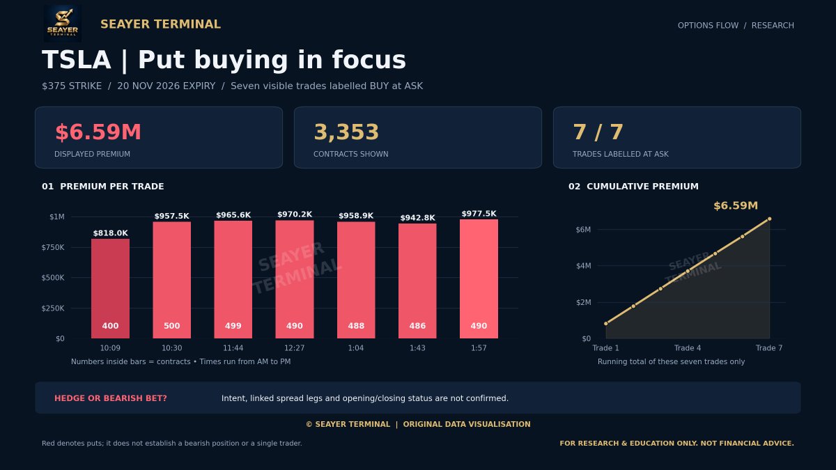 Seayer_terminal's tweet photo. $6.59M in $TSLA put premiums 👀

Seven trades. $375 strike. 20 Nov expiry. All labelled buys at the ask.

Protection or a bearish bet? The flow alone doesn’t confirm intent.

Follow #SeayerTerminal for data-led market insights.

Research only. Not financial advice. https://t.co/FWuqr8gcOt