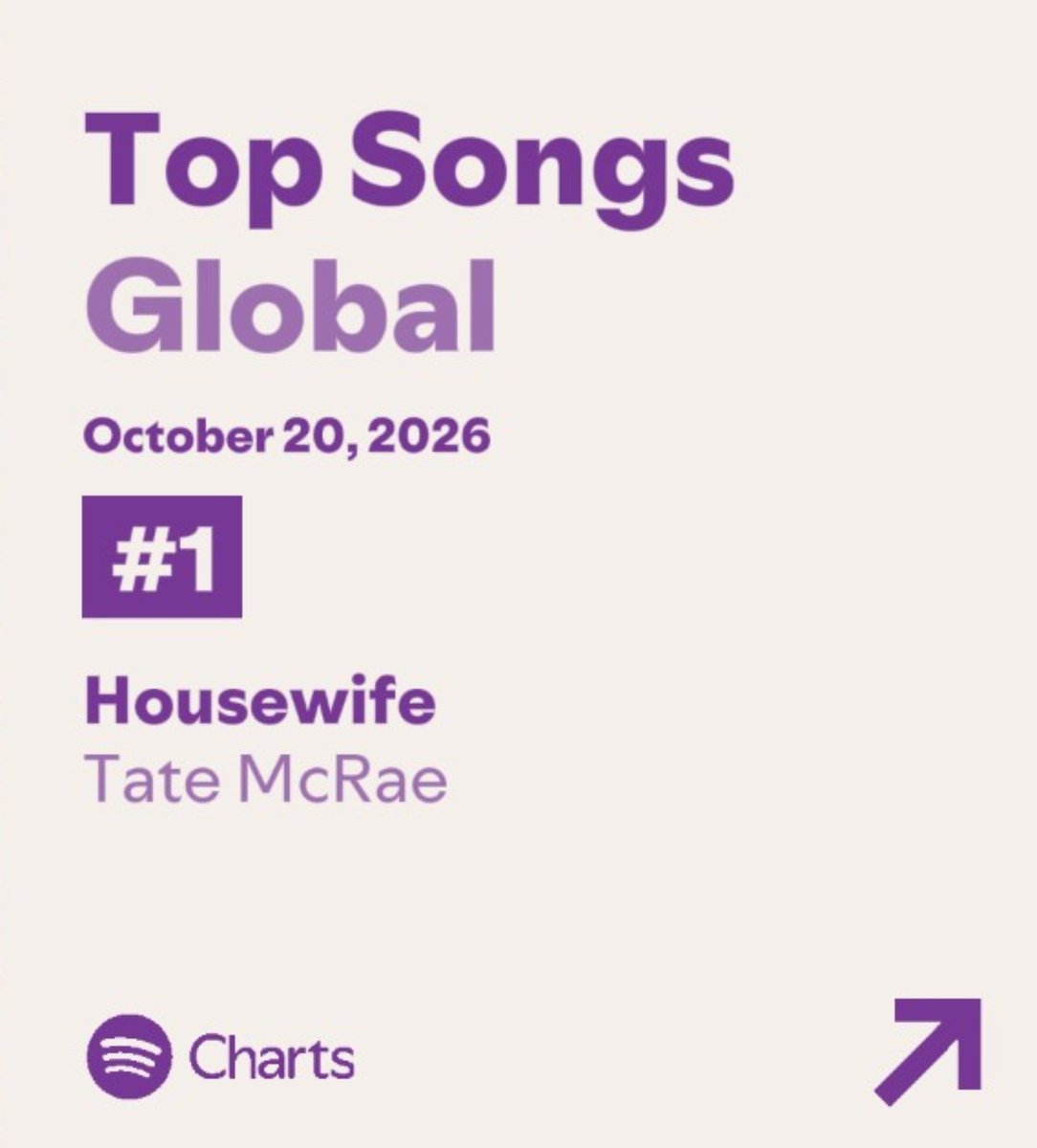 TateStats's tweet photo. Tate McRae’s “Housewife” remains at #1 on the Spotify Global with 6.348 million streams.

— It’s now spent three days atop. https://t.co/ZS2KCAAarG