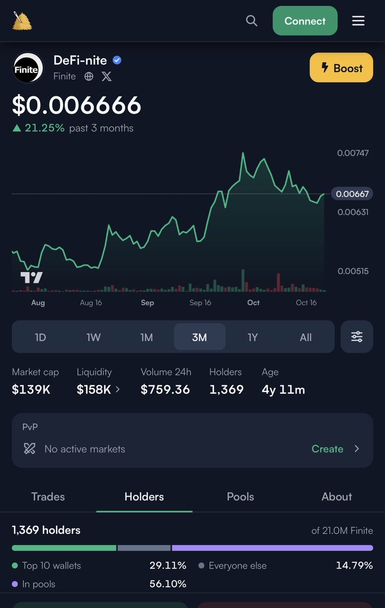 BOAlgorand's tweet photo. @haydotapp is becoming my number 1 token analytics page and first stop for ASA tokens on $algo. You can see Holders diversify, % of supply in LP pools, and what the LP pairings are, and they still building. https://t.co/b6yYIS6uUn