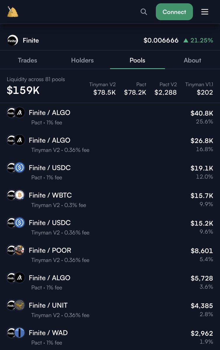 BOAlgorand's tweet photo. @haydotapp is becoming my number 1 token analytics page and first stop for ASA tokens on $algo. You can see Holders diversify, % of supply in LP pools, and what the LP pairings are, and they still building. https://t.co/b6yYIS6uUn