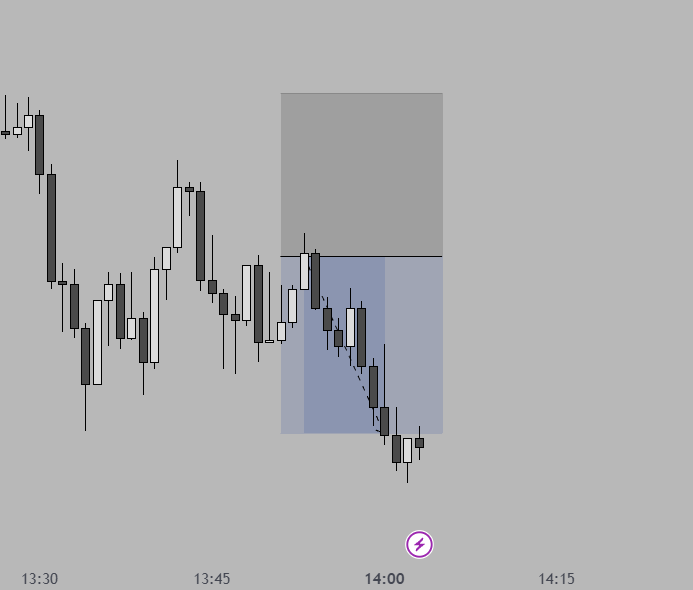roynq_'s tweet photo. Shorted the 1H swing point formation.

Done for the day! +$900 with @VestExchange today! 🔥

Overall, I bought 4 evals, passed 2, and have secured $2K in payouts so far.

Slightly above breakeven after expenses. Still getting familiar with the platform and figuring things out! https://t.co/wVLvkGuhsR
