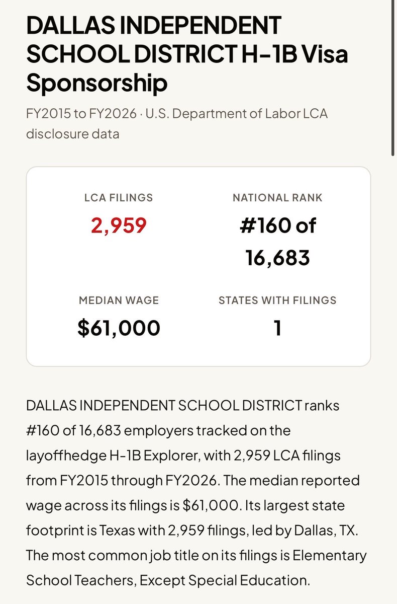 LayoffAI's tweet photo. TEXAS IS FINALLY COUNTING H-1B WORKERS IN ITS SCHOOLS

The comptroller's review of four districts will count employees and contractors on H-1B visas, according to internal records seen by the Dallas Morning News.

Austin ISD is one of them. It had 8 certified H-1B filings in DOL's latest disclosure file. All 8 were at Level I, the lowest wage level. Most were for bilingual teachers.

Dallas ISD is not in the review. They are actually the 160th highest filing “employer” of H-1B in the nation. A Texas school district!!

They employs more H-1B holders than any district or public university in the state.