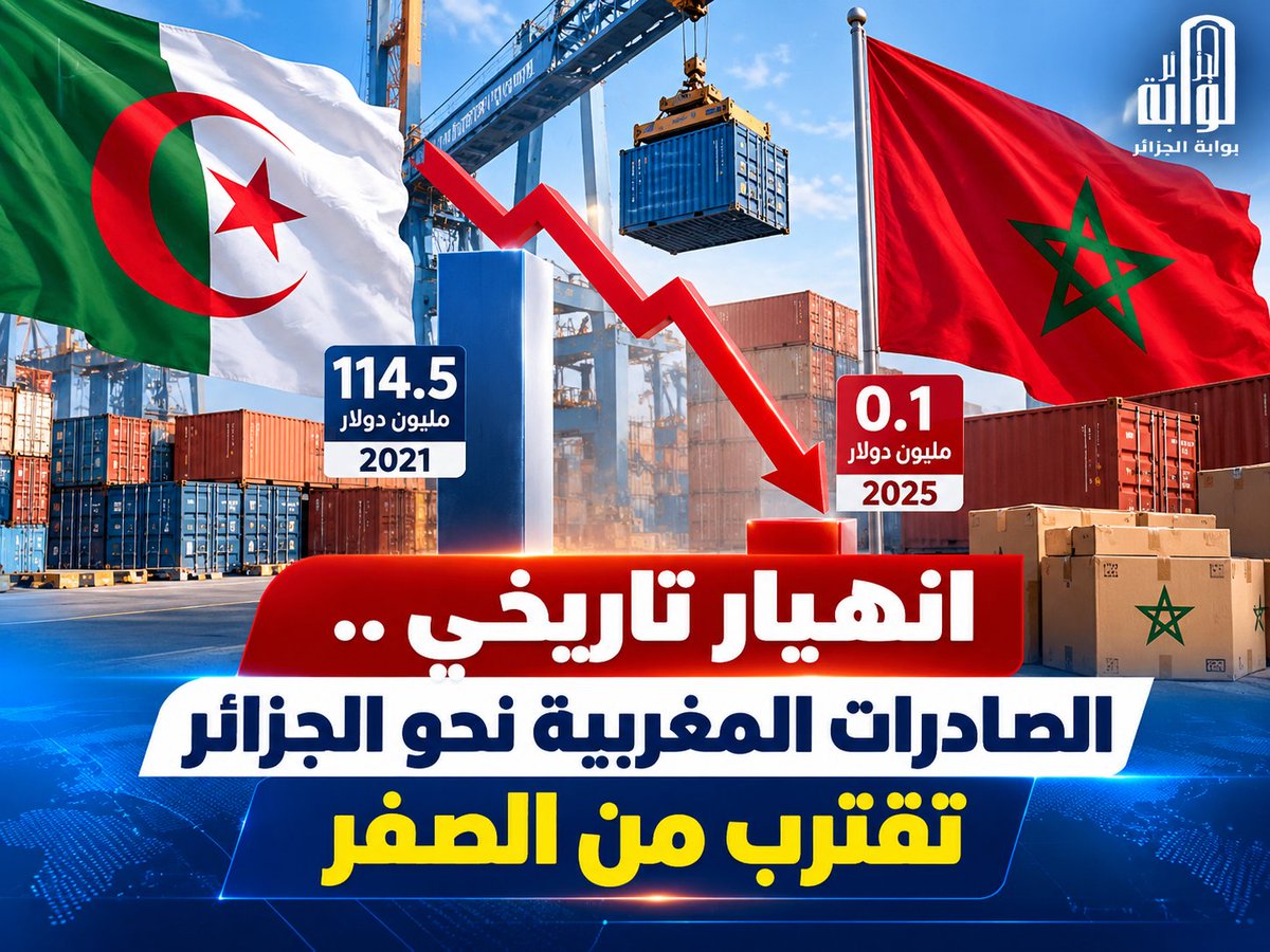 algatedz's tweet photo. 🔴 انهيار تاريخي .. الصادرات #المغربية 🇲🇦 نحو #الجزائر 🇩🇿 تقترب من الصفر

🔴الشرق بلومبرغ: انهيار حاد في المبادلات التجارية بين #الجزائر و المغرب خلال السنوات الخمس الأخيرة.

🔴 الصادرات المغربية نحو الجزائر تتراجع من 114.5 مليون دولار سنة 2021 إلى 0.1 مليون دولار فقط سنة 2025.

🔴 تراجع #الصادرات_المغربية نحو السوق الجزائرية بأكثر من 99.9 بالمائة خلال أربع سنوات.

🔴 الصادرات #الجزائرية نحو المغرب تنخفض من 644.8 مليون دولار سنة 2021 إلى 79.1 مليون دولار سنة 2025.

🔴 الانكماش التجاري يأتي في ظل استمرار القطيعة الدبلوماسية والتوترات السياسية بين البلدين.