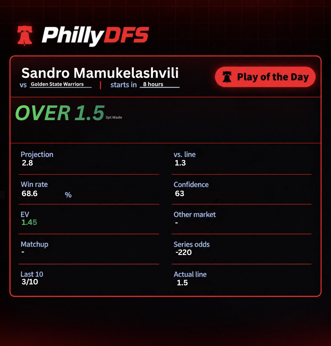 Philly_DFS's tweet photo. NBA POTD 🏀😈 

Sandro Mamukelashvili “O” 1.5 3pt Made🔒

(59-26) POTD Record 📊

❤️ if you’re tailing! 🫣
#PrizePicks | #NBA | #DailyFantasy https://t.co/W1FGqmUhVw