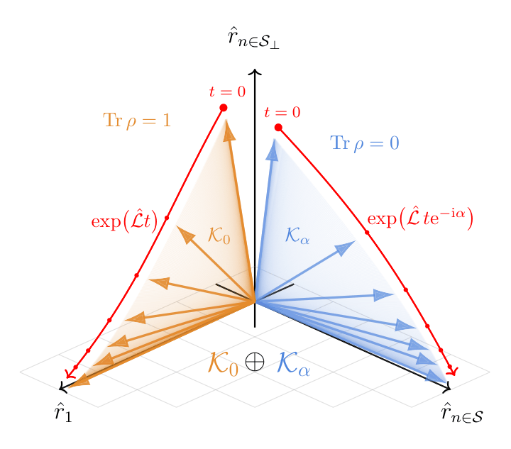 PhysRevX's tweet photo. How can researchers overcome current limits to studying complex dynamics in open quantum systems? A study introduces a scalable tensor-network framework that uses complex-time evolution to calculate steady states and low-lying Lindbladian eigenstates: https://t.co/ua1QyJRJbZ https://t.co/2JSYnQfTVZ