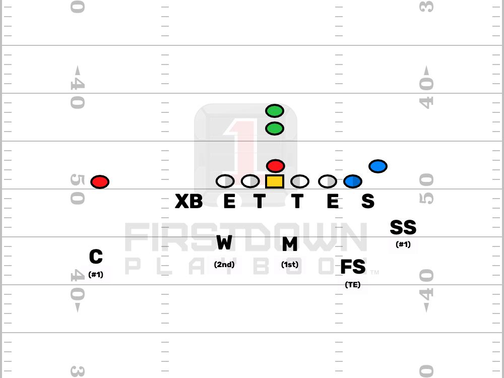 FDPlayBook's tweet photo. This one is for you defensive guys...How are you drawing up your pressure with this look? Situation is 4th and 1.

See more on this play here: https://t.co/W5D7grLkmR

#HighSchoolFootBall #FootBallPlayBook #AFCA #ScoutTeam #CollegeFootBall #ScoutCards https://t.co/IEIRqr99s9
