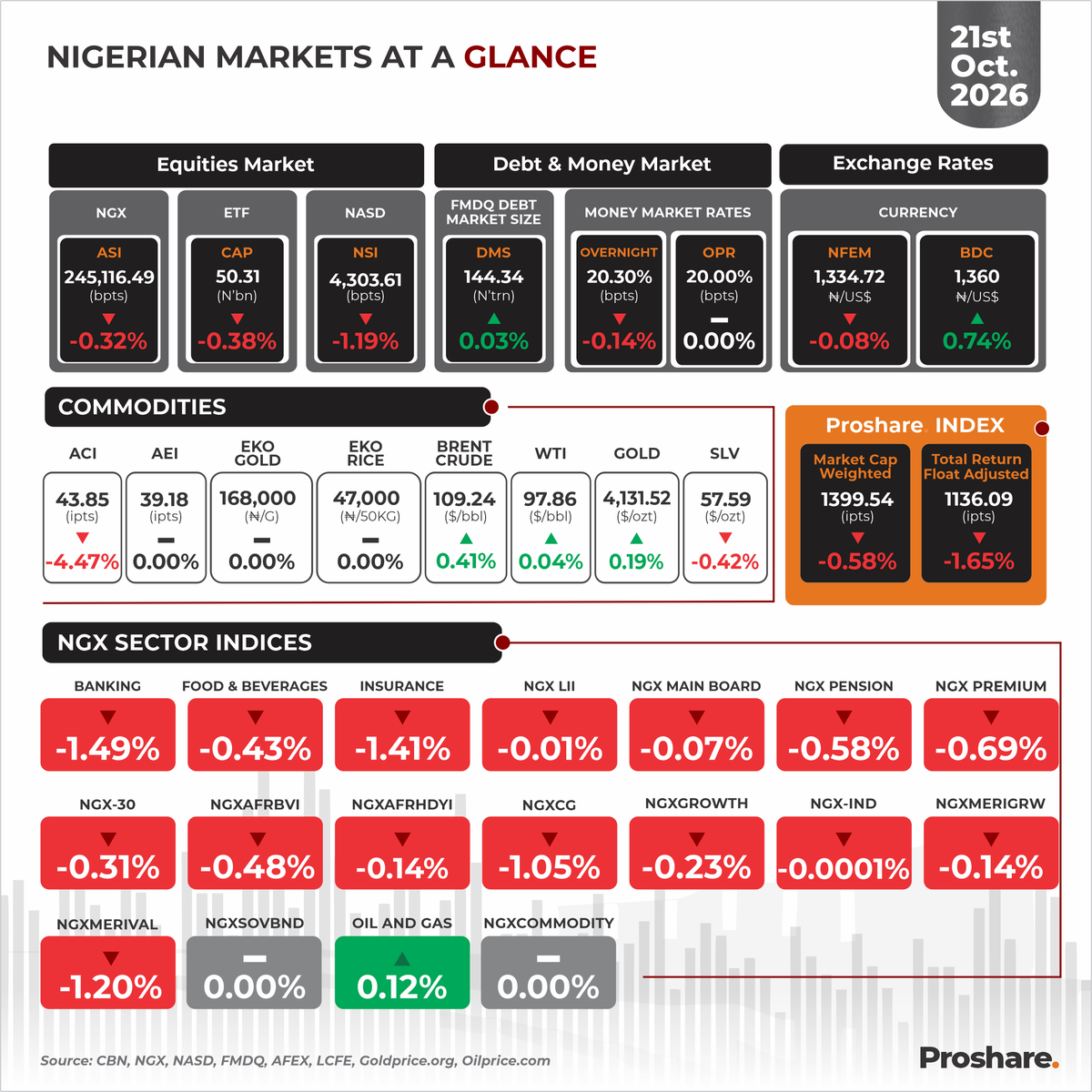 proshare's tweet photo. Nigeria’s equities market declined on Wednesday, 21 October 2026, reversing Tuesday’s gain as the @ngxgrp All-Share Index fell 0.32% to close at 245,116.49 points. Market capitalisation decreased by N515.95bn to about N159.14trn, and the year-to-date return eased to 57.52%. The 794.64-point decline was about 1.26 times Tuesday’s 632.79-point gain, and the benchmark closed 2.98% below its 28 September close of 252,635.11 points, by Proshare’s computation. Market breadth weakened, with 23 gainers versus 42 decliners. CWG (-9.98%) led the losses, while @theaccesscorp (-6.12%), FIRSTHOLDCO (-4.59%) and @ZenithBank (-1.21%) pulled the Banking Index down 1.49%, and CUSTODIAN (-7.57%) weighed on the Insurance Index, which fell 1.41%. The NGX Industrial Index was flat, so the selling returned to the banks rather than the industrial stocks that led Tuesday’s rebound.

In the foreign exchange market, the naira depreciated by 0.08% to N1,334.72/US$ at the #NFEM window, while the average #BDC rate appreciated to N1,360/US$ from N1,370/US$. The spread between the two markets narrowed to 1.89% from 2.73%, by Proshare’s computation. Brent crude rose 0.41% to US$109.24 per barrel as investors weighed declining US oil stocks and the lack of US-Iran dialogue against possible progress toward Russia-Ukraine talks, and gold rose 0.19% to US$4,131.52 per ounce. The Oil and Gas Index rose 0.12%, the only sector index to close higher.

Ava Capital filed its third-quarter 2026 financial statements on Wednesday. Proshare will track whether selling in heavily weighted banking stocks continues, the Oil and Gas Index against Brent crude, further third-quarter filings, and the BDC–NFEM spread in subsequent sessions.

Read more: https://t.co/L5JmsCbKsu