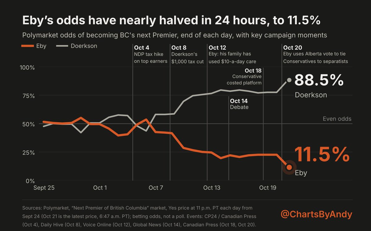 ChartsByAndy's tweet photo. @bcndp Keep attacking... Seems to be working out great for you! https://t.co/9eoMtucUJi