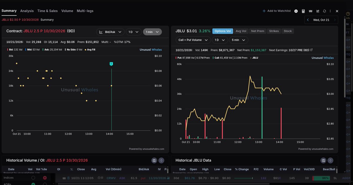 _TP888's tweet photo. 📡 RADAR

$JBLU puts got lifted, not negotiated.
$150K in puts. 2.5 strike, Oct 30.
99% of it went off at the ask. https://t.co/E98ZA6gGvL