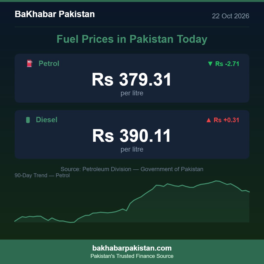 BkrPakistan's tweet photo. ⛽ Fuel Prices in Pakistan — 22 Oct 2026

Petrol: Rs 379.31/litre 📉 (Rs -2.71)
Diesel: Rs 390.11/litre 📈 (+Rs 0.31)

Full breakdown &amp; calculator 👇
https://t.co/I6qQbHW7AL

#FuelPrice #PetrolPrice #Pakistan https://t.co/zYDqxH7wDH