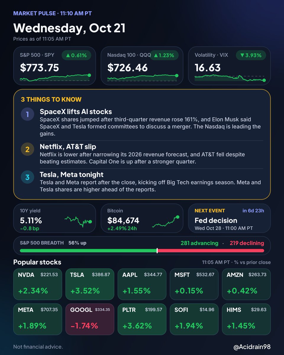 Acidrain98's tweet photo. Market Pulse 🕚 3 things to know: 1) SpaceX jumps on earnings and Tesla merger talks, lifting AI stocks and the Nasdaq. 2) Netflix and AT&amp;T slip after earnings while Capital One rises. 3) Tesla and Meta report after the close, kicking off Big Tech earnings. #StockMarket https://t.co/sQv0qzgcwN