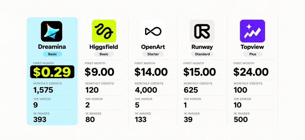 RAVIKUMARSAHU78's tweet photo. Have a prompt ready but still deciding where to try it?

Here’s a creator perk I’m happy to share: as one of Dreamina’s 1,000+ certified creators, I can offer an official link for the $0.29 Seedance promotion:
https://t.co/eqB0lbxDEF

#DreaminaOnly29Cents #Dreamina #DreaminaPartner #Seedance