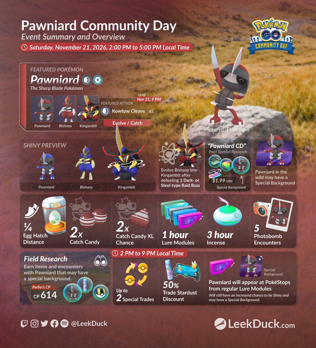 LeekDuck's tweet photo. Pawniard is the featured Pokémon during November's Community Day in Pokémon GO. 

Bisharp evolved into Kingambit will know Kowtow Cleave. The requirement to evolve Bisharp will be reduced to defeating 1 Dark- or Steel-type raid boss. 

Full Details: https://t.co/2CrYsMuSbc https://t.co/Enn7m4BW5j