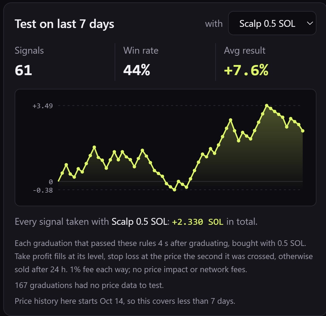 TimQAI's tweet photo. A private beta tester ran a scalp preset against last week's Solana graduations before putting a single SOL on it.

61 trades. +7.6% average per trade. +2.33 SOL in the backtest.

Test it before you trust it.

Now they trade it live. You're not in yet.

https://t.co/4ryIxTd1kJ https://t.co/pqY9YYy2S4