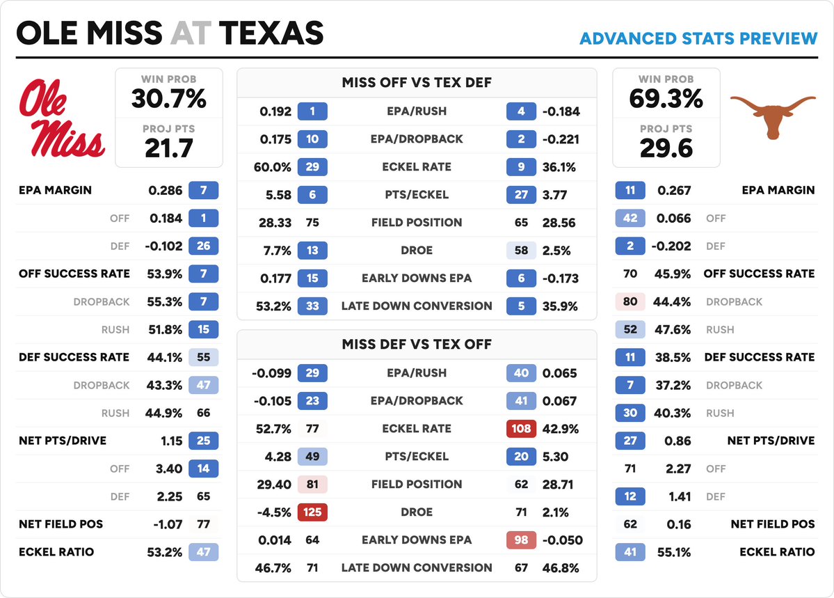 statsowar's tweet photo. 📊🏈WEEK 8 ADVANCED STATS PREVIEWS

HOUSTON - UTAH
NORTH DAKOTA STATE - NEW MEXICO
USC-WISCONSIN
OLE MISS - TEXAS