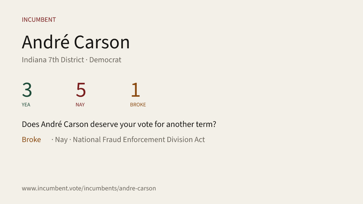 Incumbentfacts's tweet photo. Does André Carson deserve your vote for another term? Here's how he voted for his last term. See the full report and more at https://t.co/cnxmcpLAHK #IN7 #Indiana @RepAndreCarson #PatrickMcAuley #Democrat #IndianaDemocrats #Republican #IndianaGOP https://t.co/JYRN7IcAHk