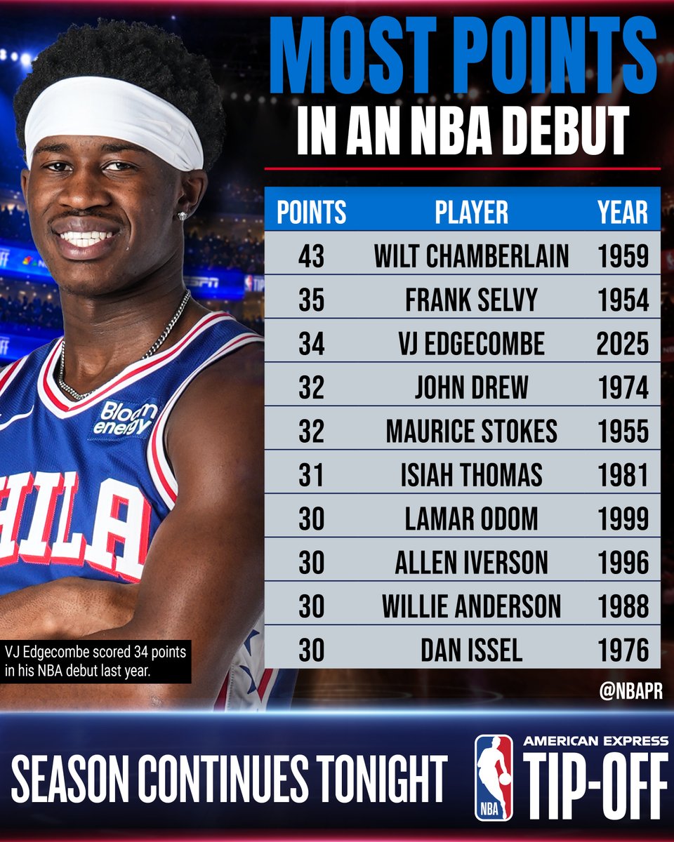 NBAPR's tweet photo. VJ Edgecombe scored 34 points in his NBA debut last season, the third most ever by a player in his first NBA game.

Who will make a memorable first impression tonight?

@AmericanExpress NBA Tip-Off https://t.co/YoCyzLLvw5