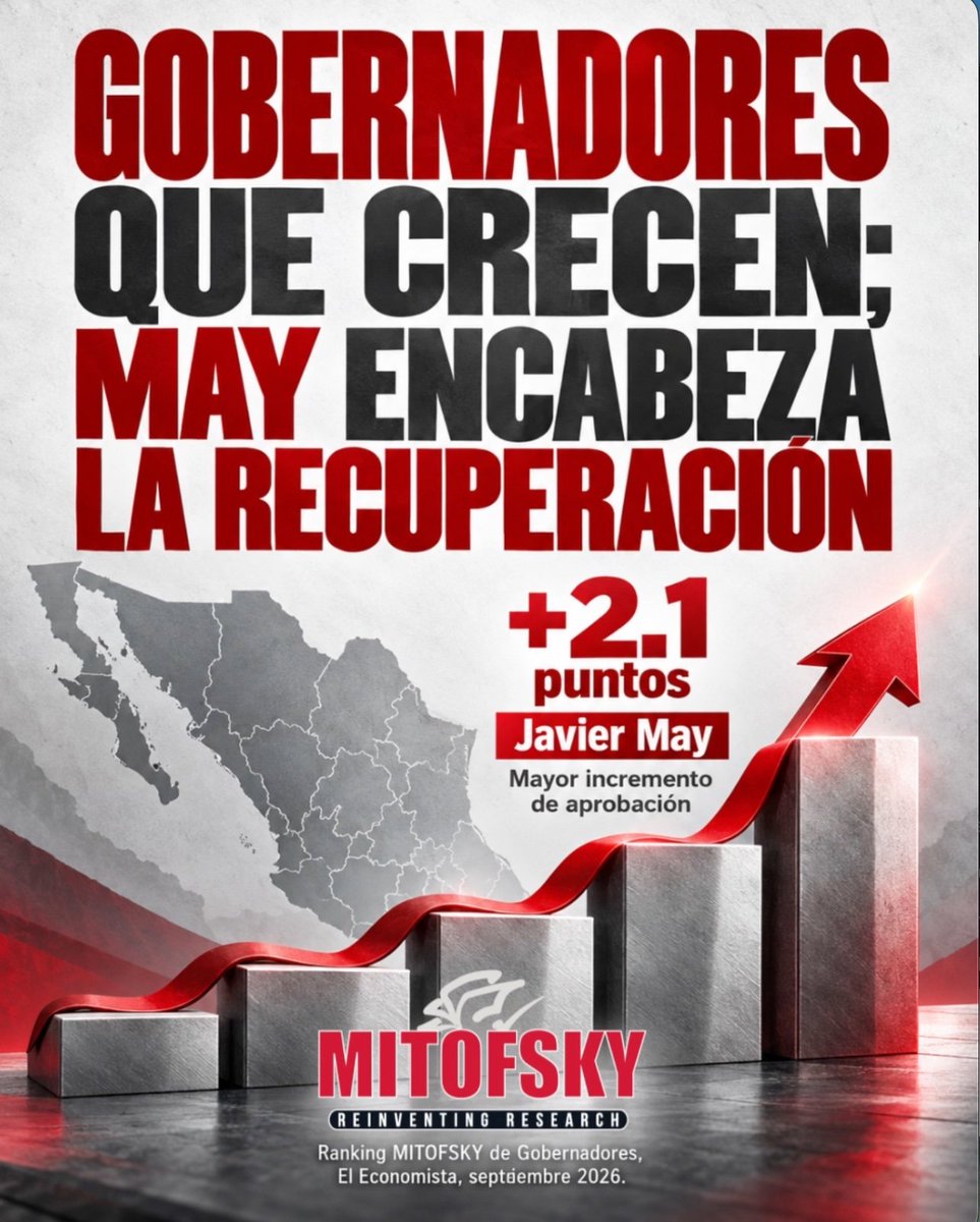 RoyCampos's tweet photo. *Gobernadores que crecen;*
*May encabeza la recuperación en septiembre*
El mayor incremento de septiembre viene de Tabasco. Javier May gana 2.1 puntos de aprobación y avanza del lugar 29 al 27. Rocío Nahle aumenta 1.6 puntos y también mejora dos posiciones. David Monreal recupera 1.4 y pasa del treinta al veintinueve. Los tres crecen, aunque todavía permanecen debajo del promedio nacional. Distinto es el caso de Maru Campos: sube 1.3 puntos, llega a 58.3 por ciento y entra al décimo lugar del ranking Mitofsky para El Economista. Américo Villarreal completa los cinco mayores incrementos, con nueve décimas adicionales y un avance al puesto trece. La misma dirección tiene significados distintos: para unos es comenzar a salir de la parte baja; para otros, fortalecer una posición favorable. Un mes de recuperación abre una oportunidad. Los siguientes dirán quién consigue sostenerla.

#ROYCAMPOS #MEXICO #ENCUESTAS #MITOFSKY #ELECONOMISTA 

https://t.co/C9Z3MkRvPC