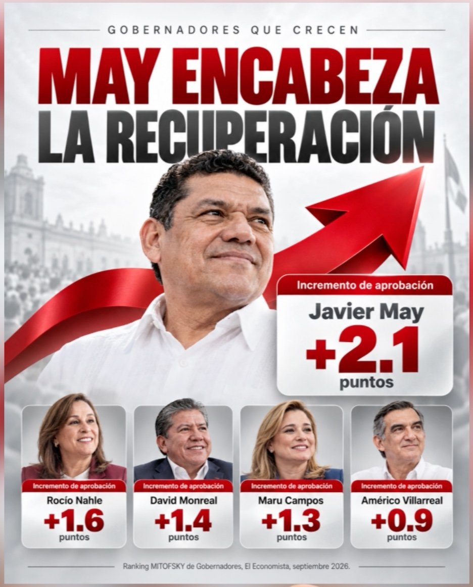 RoyCampos's tweet photo. *Gobernadores que crecen;*
*May encabeza la recuperación en septiembre*
El mayor incremento de septiembre viene de Tabasco. Javier May gana 2.1 puntos de aprobación y avanza del lugar 29 al 27. Rocío Nahle aumenta 1.6 puntos y también mejora dos posiciones. David Monreal recupera 1.4 y pasa del treinta al veintinueve. Los tres crecen, aunque todavía permanecen debajo del promedio nacional. Distinto es el caso de Maru Campos: sube 1.3 puntos, llega a 58.3 por ciento y entra al décimo lugar del ranking Mitofsky para El Economista. Américo Villarreal completa los cinco mayores incrementos, con nueve décimas adicionales y un avance al puesto trece. La misma dirección tiene significados distintos: para unos es comenzar a salir de la parte baja; para otros, fortalecer una posición favorable. Un mes de recuperación abre una oportunidad. Los siguientes dirán quién consigue sostenerla.

#ROYCAMPOS #MEXICO #ENCUESTAS #MITOFSKY #ELECONOMISTA 

https://t.co/C9Z3MkRvPC