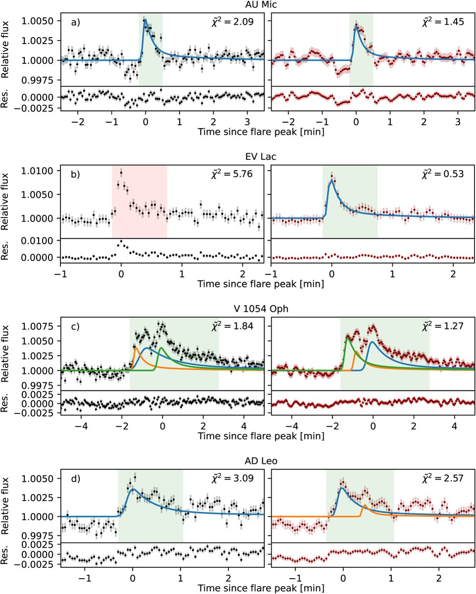 ESA_CHEOPS's tweet photo. CHEOPS does much more than characterising exoplanets!

Discover how our high-precision photometry is advancing complementary science:

- Stellar flares & magnetic activity: Bruno et al. (2024)

- Stellar pulsations & granulation: Salmon et al. (2024)

- A possible exocomet transit around HD 172555: Kiefer et al. (2023)

- Fundamental properties of low-mass stars in eclipsing binaries: Swayne et al. (2024)

- A stellar occultation by the distant object Quaoar, probing its position and possible atmosphere: Morgado et al. (2022)

Have a science question that needs precise space-based photometry? Explore the possibilities with CHEOPS!

https://t.co/eyX7K8ATMl

#CHEOPS #ESA #Astronomy #StellarPhysics #Asteroseismology #Exocomets #solarsystemscience