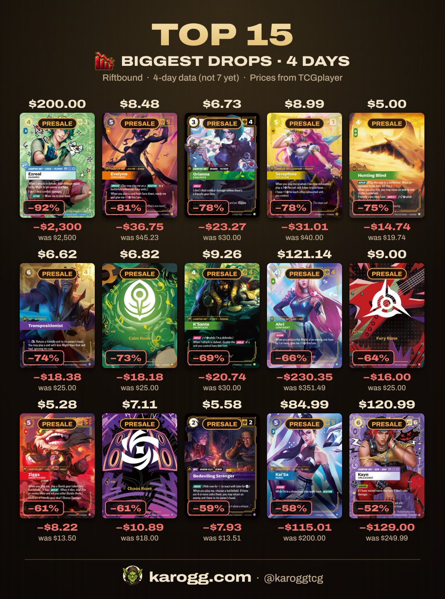 karoggtcg's tweet photo. 📉 The 15 Riftbound cards that dropped the most in 4 days.

Patience: prices need to breathe too 😅

⏳ 15 cards are on presale (out 23 Oct): prices are TCGplayer estimates and usually drop at release.

https://t.co/W6WCTQ1cS6

#Riftbound #TCG #Ezreal #LeagueOfLegends https://t.co/Z8heTTzU10