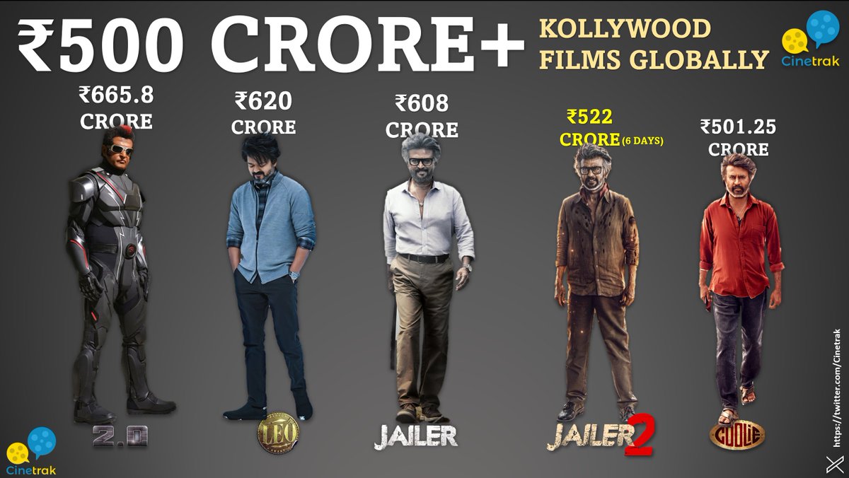 Cinetrak's tweet photo. Kollywood films with ₹500 crore+ Lifetime Gross Globally - Jailer rejoins the club as 'Fastest &amp; Fifth' ever 

2.0: ₹665.8 crore
Leo: ₹620 cr
Jailer: ₹608 crore
#Jailer2: ₹522 crore* (6 Days)
Coolie: ₹501.25 crore

Jailer 2 is racing against the Top spot! https://t.co/PoJhdW1xEU