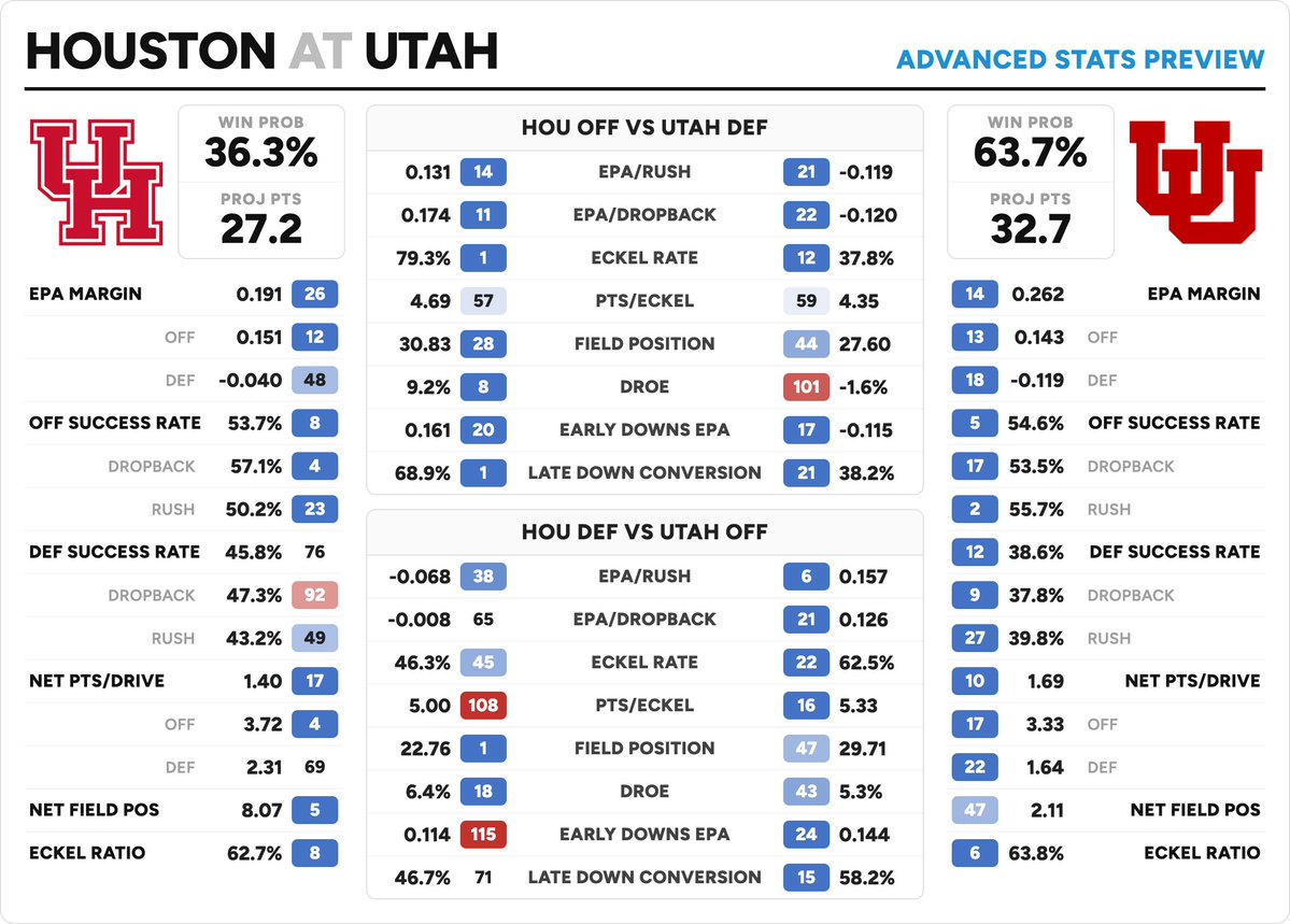 statsowar's tweet photo. 📊🏈WEEK 8 ADVANCED STATS PREVIEWS

HOUSTON - UTAH
NORTH DAKOTA STATE - NEW MEXICO
USC-WISCONSIN
OLE MISS - TEXAS