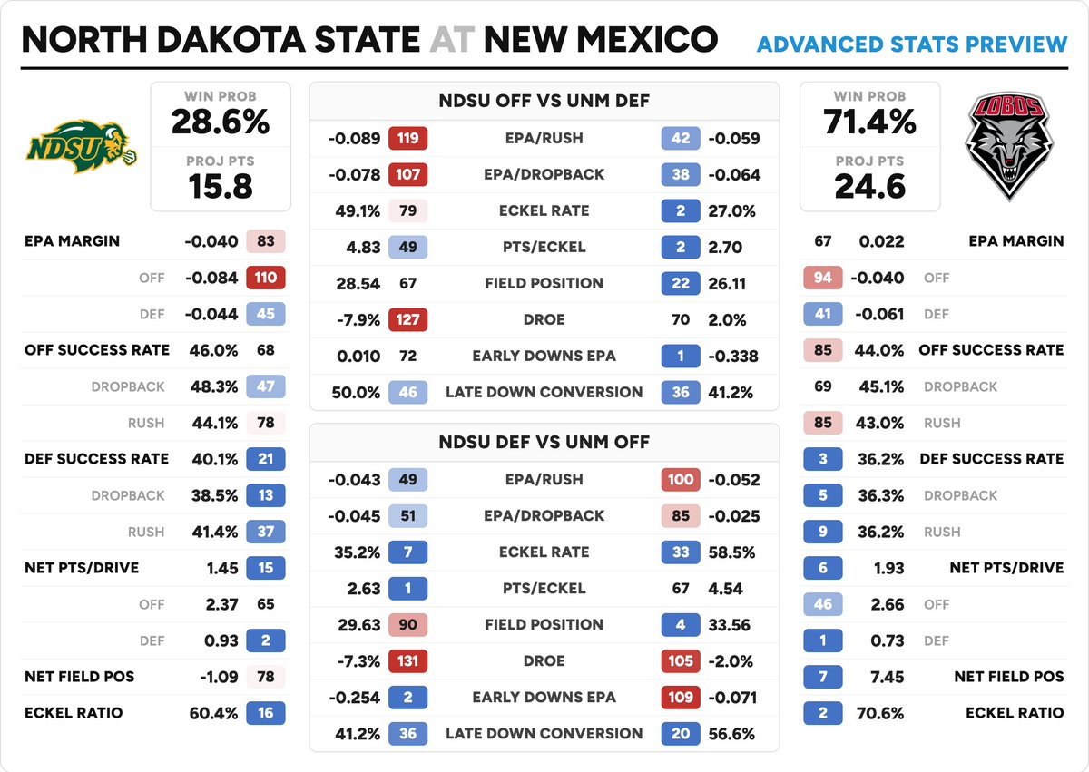 statsowar's tweet photo. 📊🏈WEEK 8 ADVANCED STATS PREVIEWS

HOUSTON - UTAH
NORTH DAKOTA STATE - NEW MEXICO
USC-WISCONSIN
OLE MISS - TEXAS