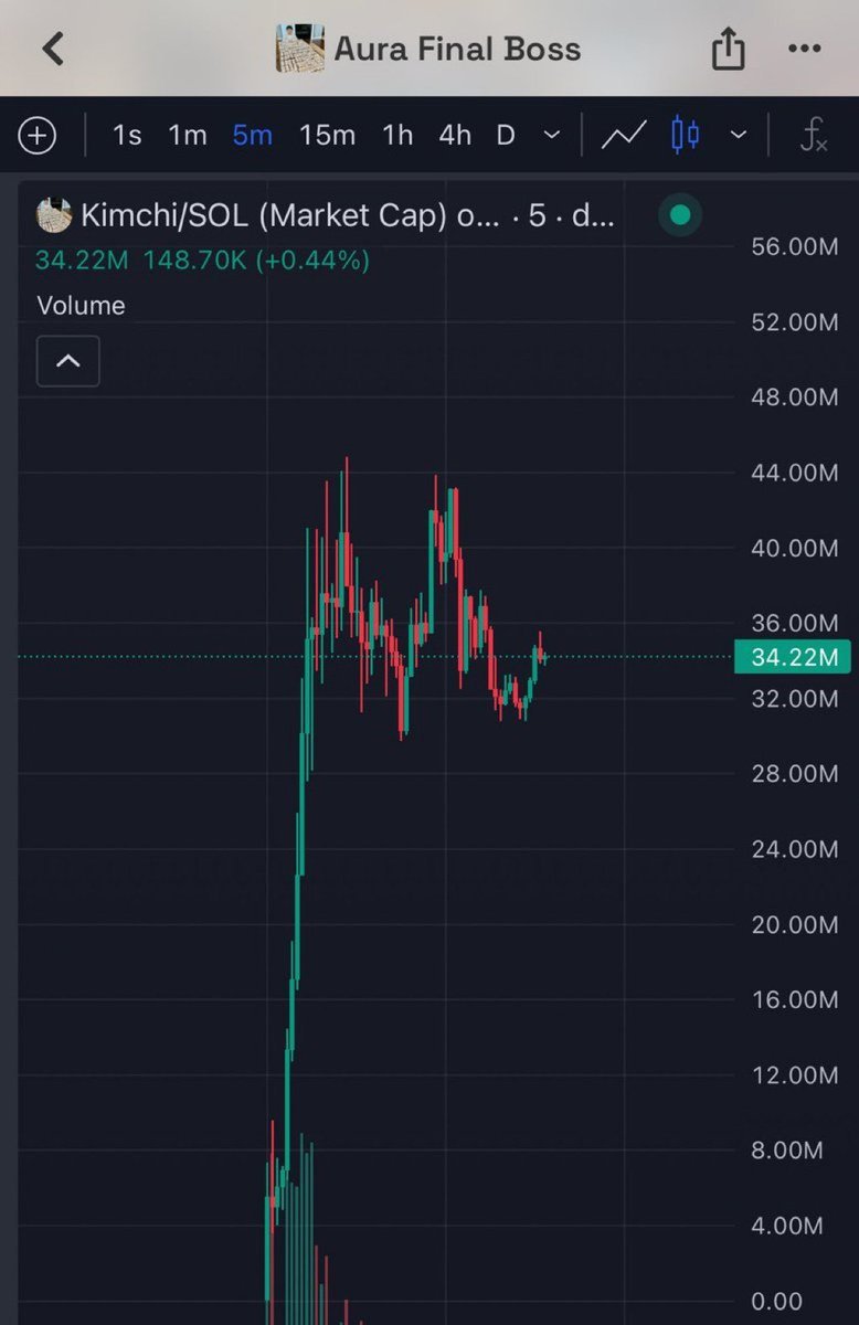 fluffycrypt's tweet photo. You missed my $KIMCHI call - It did 750x on telegram 

You missed $TRUMP - it did 1000x

You missed $ANSEM - it did 2367x

You missed $CATE - it did 800x

Don't miss the next one, join link in bio https://t.co/p1a1onvDyv