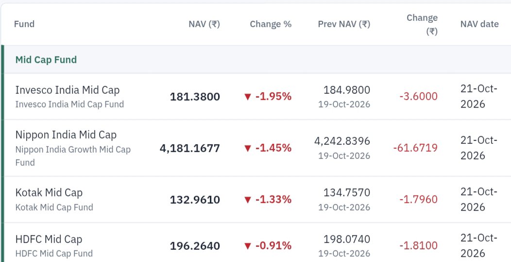 Value_Ethics's tweet photo. Midcap Funds –  21 OCT 2026 Update 📊

Midcap mutual funds saw mild pressure today with mixed performance across funds 📉

#valuethics #midcap #nav #kotakmidcap #hdfcmidcap #fund #mutualfund https://t.co/JahiHkecat