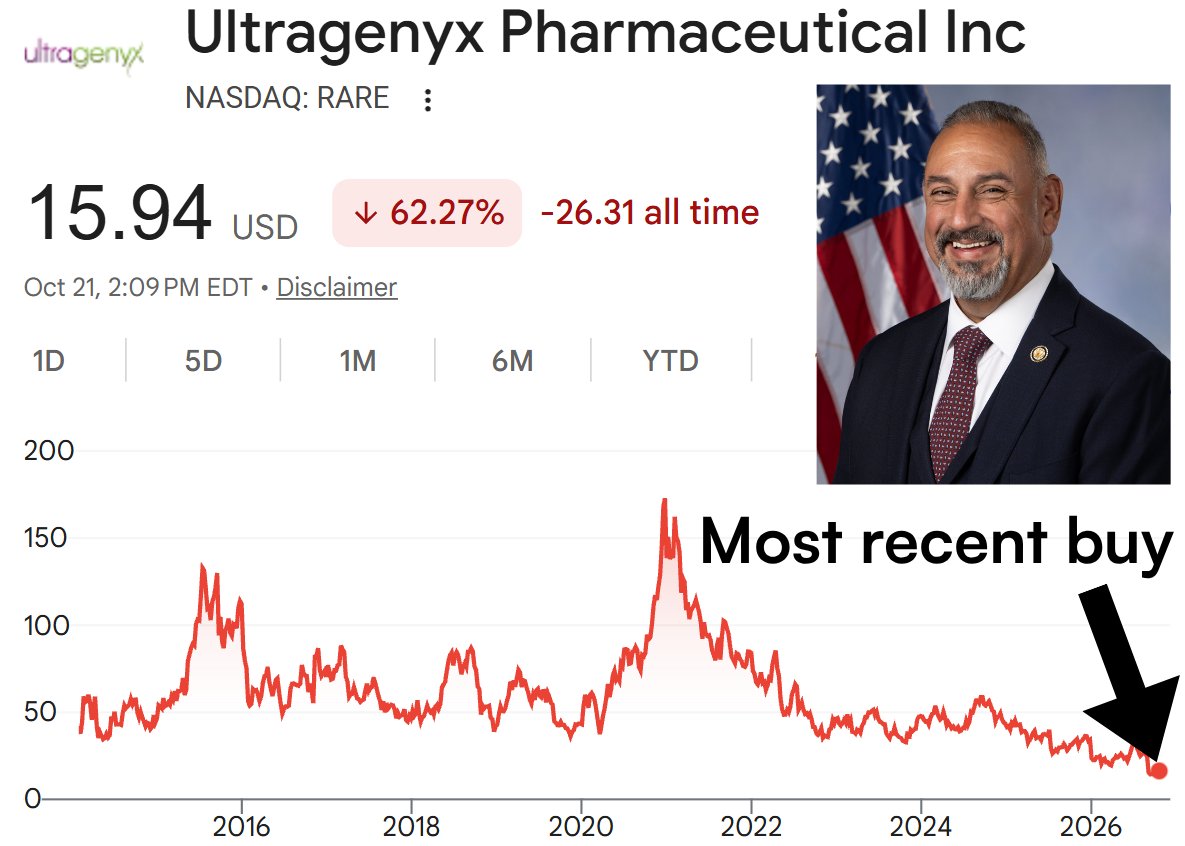 tradewithcong's tweet photo. We found another one ✍️

Rep. Gil Cisneros bought this random prescription drug company last month

Stock: $RARE (Ultragenyx Pharmaceutical)
His price: $15.32

1. Today, the stock trades at $15.94 (very close to his recent purchase price)
2. Ultragenyx has a market cap of ~$1.5B
3. If it returns to its ATHs, it would be +954% from here