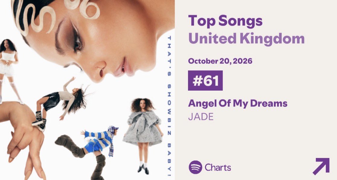 Boy_Mixer11's tweet photo. #61 on UK Spotify and #197 in the US… HUNS LETS GOOOOO https://t.co/Ken5II0nyW