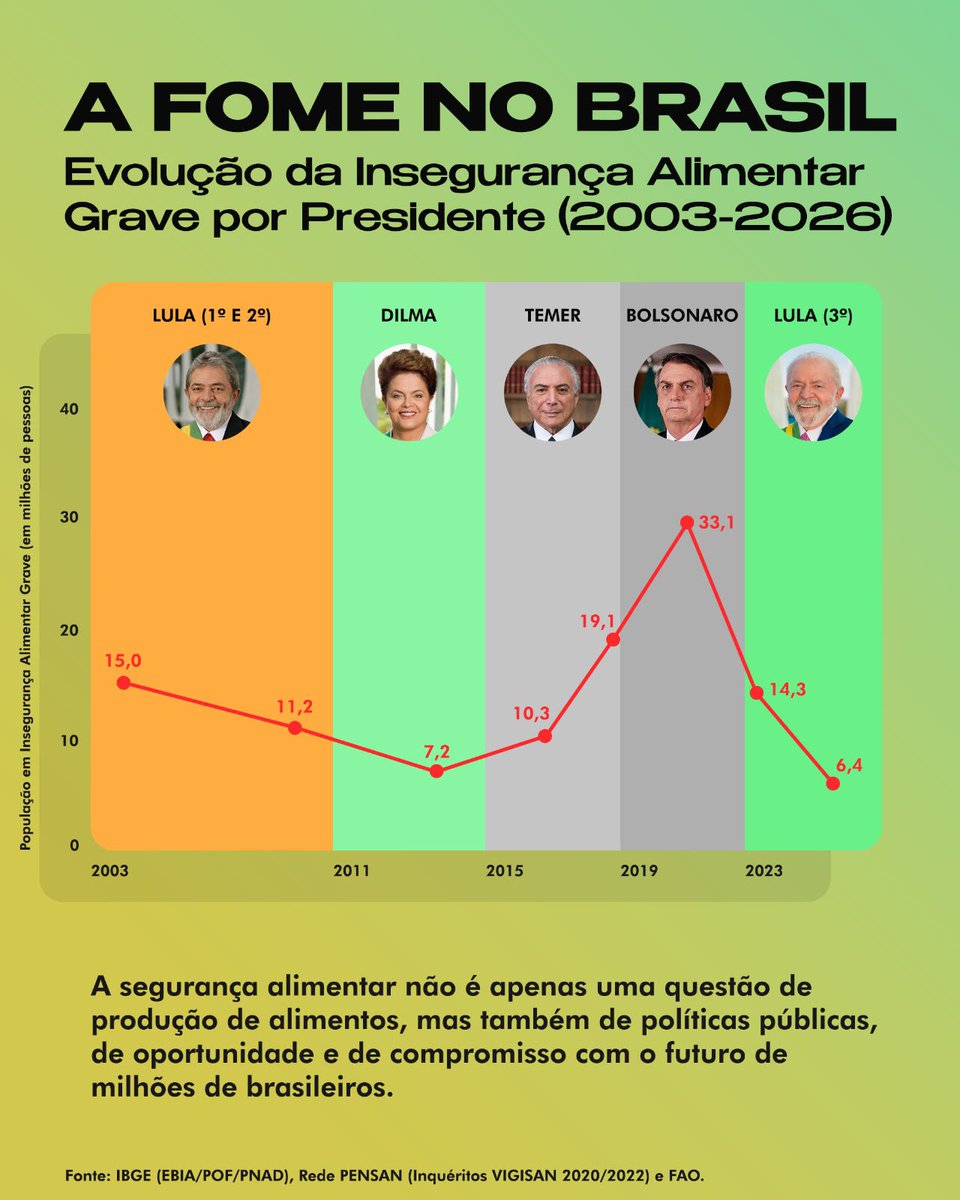 MST_Oficial's tweet photo. O seu voto vai definir se o brasileiro vai ter comida no prato nos próximos quatro anos. É simples desse jeito. 

Os dados não mentem. Os governos petistas combateram a fome. Por isso, vote 13. https://t.co/U7JhVUXAb7