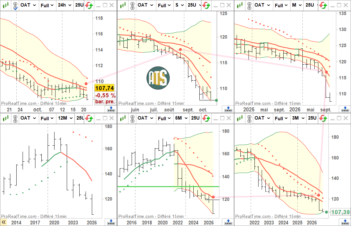 ATS_Eric's tweet photo. Cassure des supports SAR jour + L jour sur l'OAT Futures. Cassure en cours du support Bob semaine. La décision de Moody's - le 23 octobre - sur la notation de la France pose question. C'est peut-être l'occasion de mieux faire le support L trimestre, autour de 107,39. https://t.co/o8hOLlHjgL