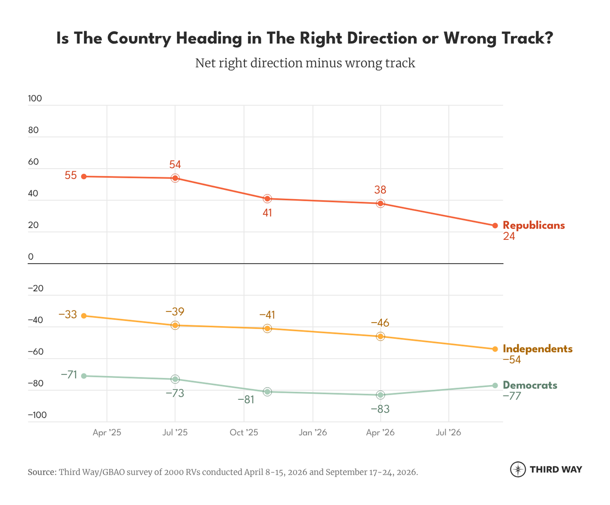 ThirdWayTweet's tweet photo. Q: Is the country heading in the right direction or wrong track?

🔴 GOP: 24%
⚪ Independents: -54%
🔵 DEM: -77% https://t.co/0fQdaGRMWe